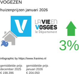 gemiddelde prijs koopwoning in de regio Vosges januari 2026