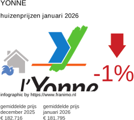 gemiddelde prijs koopwoning in de regio Yonne januari 2026