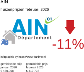 gemiddelde prijs koopwoning in de regio Ain februari 2026