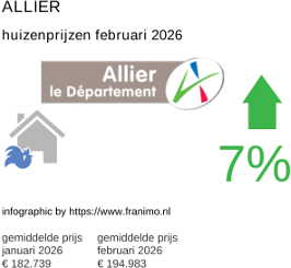 gemiddelde prijs koopwoning in de regio Allier februari 2026