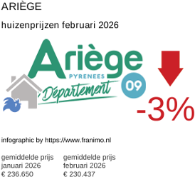 gemiddelde prijs koopwoning in de regio Ariège februari 2026
