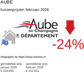 gemiddelde prijs koopwoning in de regio Aube februari 2026
