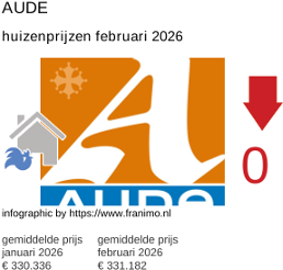 gemiddelde prijs koopwoning in de regio Aude februari 2026