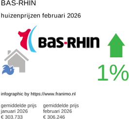 gemiddelde prijs koopwoning in de regio Bas-Rhin februari 2026