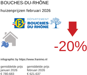 gemiddelde prijs koopwoning in de regio Bouches-du-Rhône februari 2026