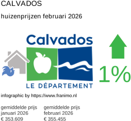 gemiddelde prijs koopwoning in de regio Calvados februari 2026