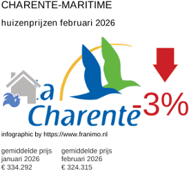 gemiddelde prijs koopwoning in de regio Charente-Maritime februari 2026