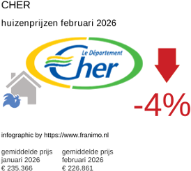 gemiddelde prijs koopwoning in de regio Cher februari 2026