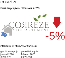 gemiddelde prijs koopwoning in de regio Corrèze februari 2026