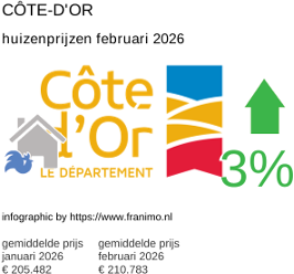 gemiddelde prijs koopwoning in de regio Côte-d'Or februari 2026