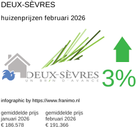 gemiddelde prijs koopwoning in de regio Deux-Sèvres februari 2026