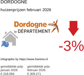 gemiddelde prijs koopwoning in de regio Dordogne februari 2026
