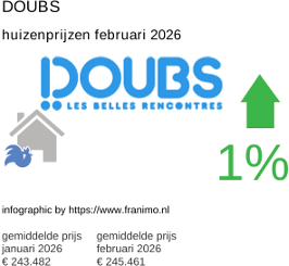 gemiddelde prijs koopwoning in de regio Doubs februari 2026