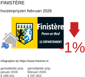 gemiddelde prijs koopwoning in de regio Finistère februari 2026