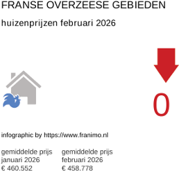 gemiddelde prijs koopwoning in de regio DomTom februari 2026