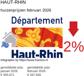 gemiddelde prijs koopwoning in de regio Haut-Rhin februari 2026