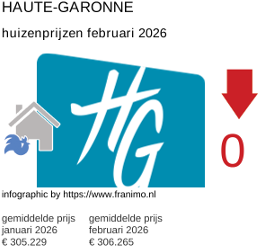 gemiddelde prijs koopwoning in de regio Haute-Garonne februari 2026
