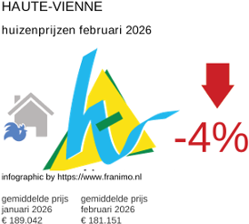 gemiddelde prijs koopwoning in de regio Haute-Vienne februari 2026