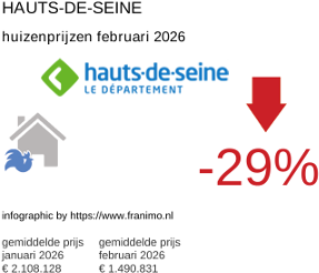 gemiddelde prijs koopwoning in de regio Hauts-de-Seine februari 2026
