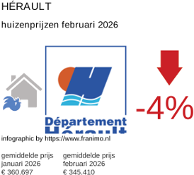gemiddelde prijs koopwoning in de regio Hérault februari 2026