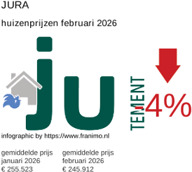 gemiddelde prijs koopwoning in de regio Jura februari 2026