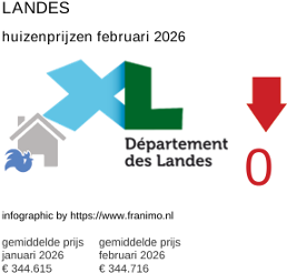gemiddelde prijs koopwoning in de regio Landes februari 2026