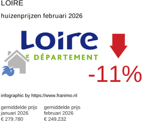 gemiddelde prijs koopwoning in de regio Loire februari 2026