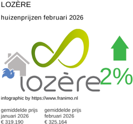gemiddelde prijs koopwoning in de regio Lozère februari 2026