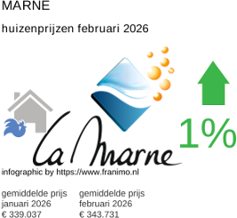 gemiddelde prijs koopwoning in de regio Marne februari 2026