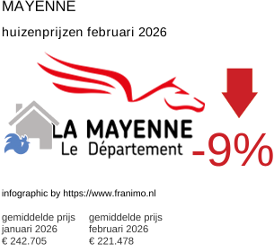 gemiddelde prijs koopwoning in de regio Mayenne februari 2026