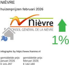 gemiddelde prijs koopwoning in de regio Nièvre februari 2026