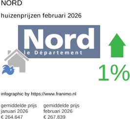 gemiddelde prijs koopwoning in de regio Nord februari 2026