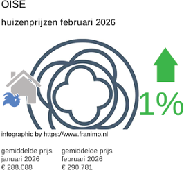 gemiddelde prijs koopwoning in de regio Oise februari 2026