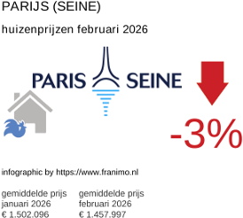 gemiddelde prijs koopwoning in de regio Paris (Seine) februari 2026