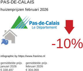 gemiddelde prijs koopwoning in de regio Pas-de-Calais februari 2026