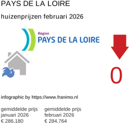 gemiddelde prijs koopwoning in de regio Pays de la Loire februari 2026