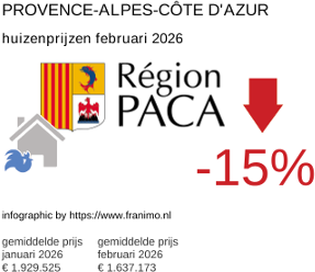 gemiddelde prijs koopwoning in de regio Provence-Alpes-Côte d'Azur februari 2026