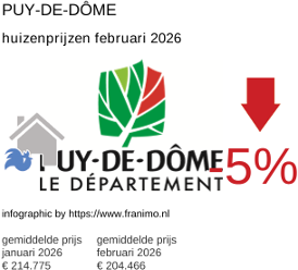 gemiddelde prijs koopwoning in de regio Puy-de-Dôme februari 2026