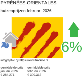 gemiddelde prijs koopwoning in de regio Pyrénées-Orientales februari 2026