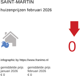 gemiddelde prijs koopwoning in de regio Saint-Martin februari 2026