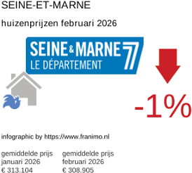 gemiddelde prijs koopwoning in de regio Seine-et-Marne februari 2026