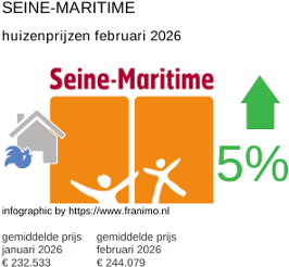 gemiddelde prijs koopwoning in de regio Seine-Maritime februari 2026