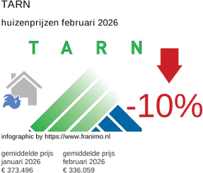 gemiddelde prijs koopwoning in de regio Tarn februari 2026