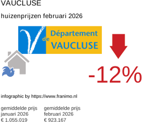 gemiddelde prijs koopwoning in de regio Vaucluse februari 2026