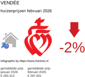 gemiddelde prijs koopwoning in de regio Vendée februari 2026