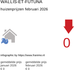 gemiddelde prijs koopwoning in de regio Wallis-et-Futuna februari 2026