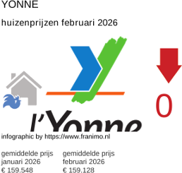 gemiddelde prijs koopwoning in de regio Yonne februari 2026