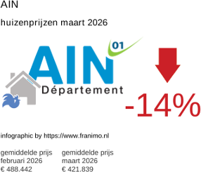 gemiddelde prijs koopwoning in de regio Ain maart 2026
