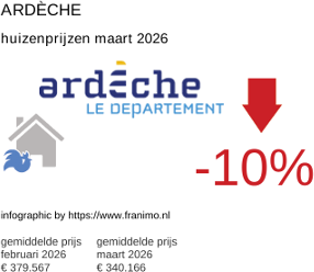 gemiddelde prijs koopwoning in de regio Ardèche maart 2026