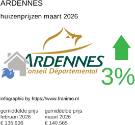 gemiddelde prijs koopwoning in de regio Ardennes maart 2026